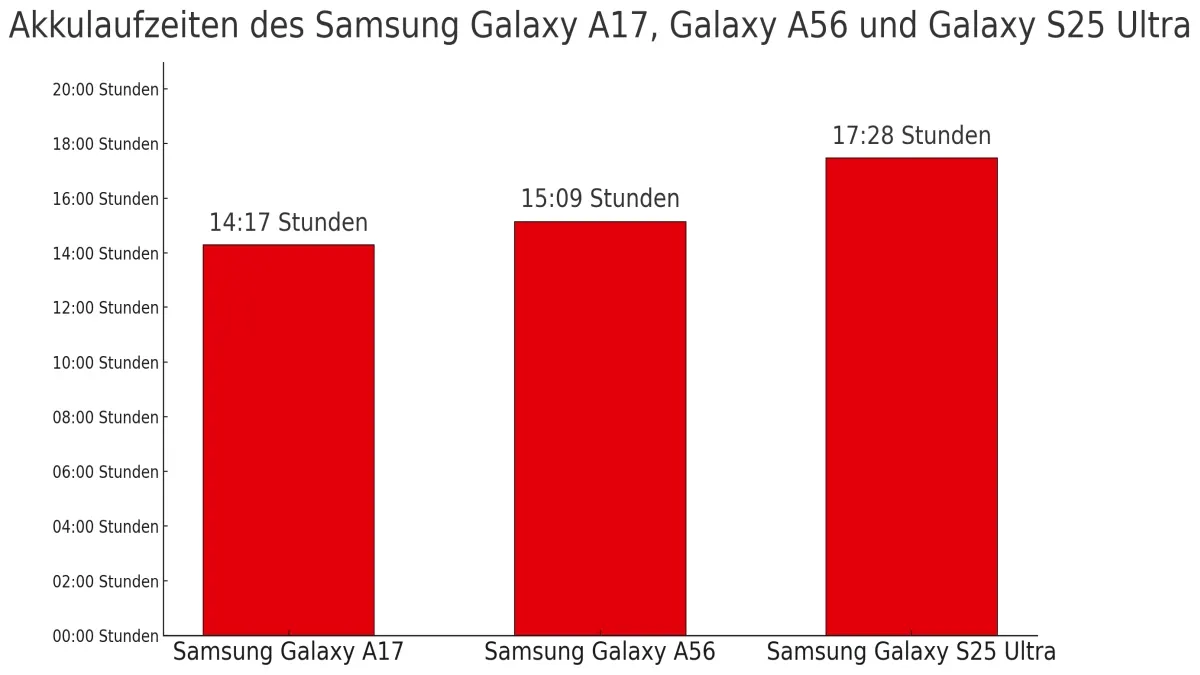 Ein Balkendiagramm zeigt die Akkulaufzeiten der Samsung-Smartphones Galaxy A17, Galaxy A56 und Galaxy S25 Ultra. Das Galaxy S25 Ultra hat mit 17:28 Stunden die längste Laufzeit, darauf folgt das Galaxy A56 mit 15:09 Stunden und das Galaxy A17 mit 14:17 Stunden.
