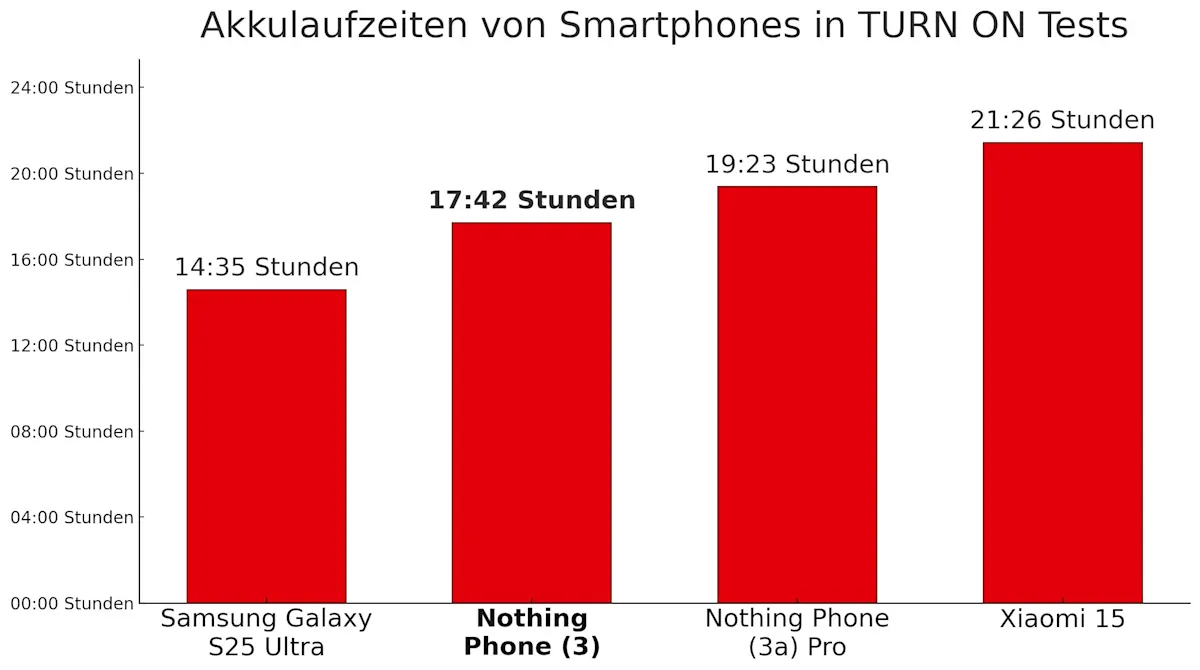 Ein Balkendiagramm zeigt die Akkulaufzeit des Nothing Phone (3) im Vergleich mit drei weiteren Smartphones. Das Samsung Galaxy S25 Ultra schafft 14:35 Stunden, das Nothing Phone (3) 17:42 Stunden, das Nothing Phone (3a) Pro 19:23 Stunden und das Xiaomi 15 21:26 Stunden.