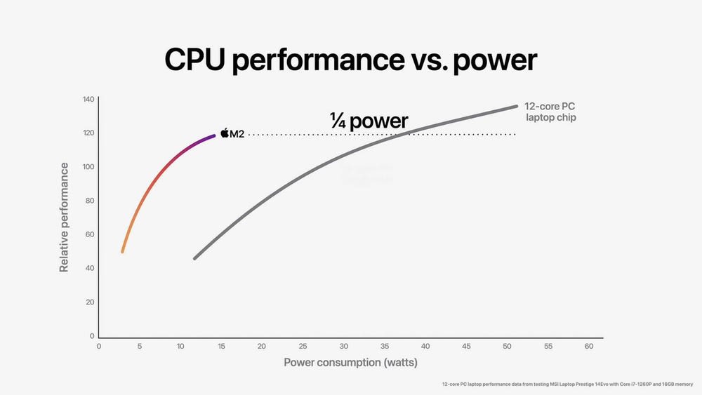Eine Infografik vergleicht die CPU-Performance vs. Power zwischen dem M2 und einem 12-core-Laptop-Chip.