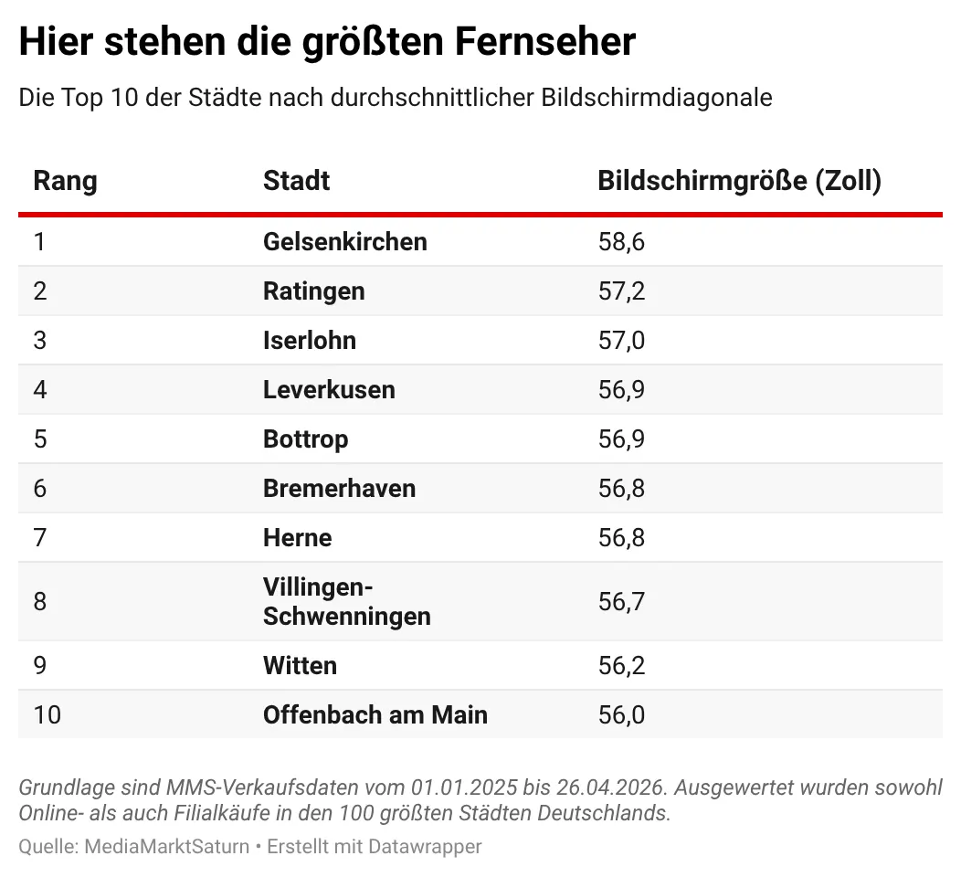 Tabelle: „Hier stehen die größten Fernseher: Die Top 10 der Städte nach durchschnittlicher Bildschirmdiagonale“. Die Ränge 1 bis 10 werden mit der jeweiligen Bildschirmgröße in Zoll gelistet: 1. Gelsenkirchen (58,6), 2. Ratingen (57,2), 3. Iserlohn (57,0), 4. Leverkusen (56,9), 5. Bottrop (56,9), 6. Bremerhaven (56,8), 7. Herne (56,8), 8. Villingen-Schwenningen (56,7), 9. Witten (56,2) und 10. Offenbach am Main (56,0). Basis sind MMS-Verkaufsdaten vom 01.01.2025 bis 26.04.2026. Datenquelle: MediaMarktSaturn.