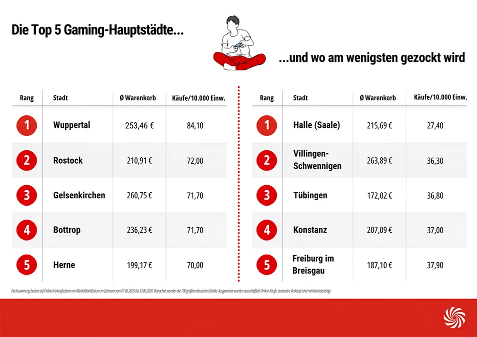 Tabelle: „Die Top 5 Gaming-Hauptstädte und wo am wenigsten gezockt wird“. Die Ränge 1 bis 5 werden mit der jeweiligen Anzahl an Käufen pro 10.000 Einwohner:innen gelistet: 1. Wuppertal (84,1), 2. Rostock (72), 3. Gelsenkirchen (71,7), 4. Bottrop (71,1), 5. Herne (70). Die niedrigsten Verkaufszahlen liegen in 1. Halle Saale (27,4), 2. Villingen-Schwennigen (36,3), 3. Tübingen (36,8), 4. Konstanz (37) und Freiburg im Breisgau (37,9). Basis sind MMS-Verkaufsdaten vom 01.06.2025 bis 30.06.2026. Datenquelle: MediaMarktSaturn.