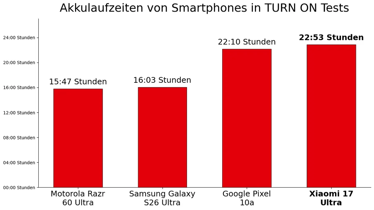 Ein Balkendiagramm zeigt die Akkulaufzeiten verschiedener Smartphones im Vergleich zum Xiaomi 17 Ultra, das die längste Laufzeit bietet.