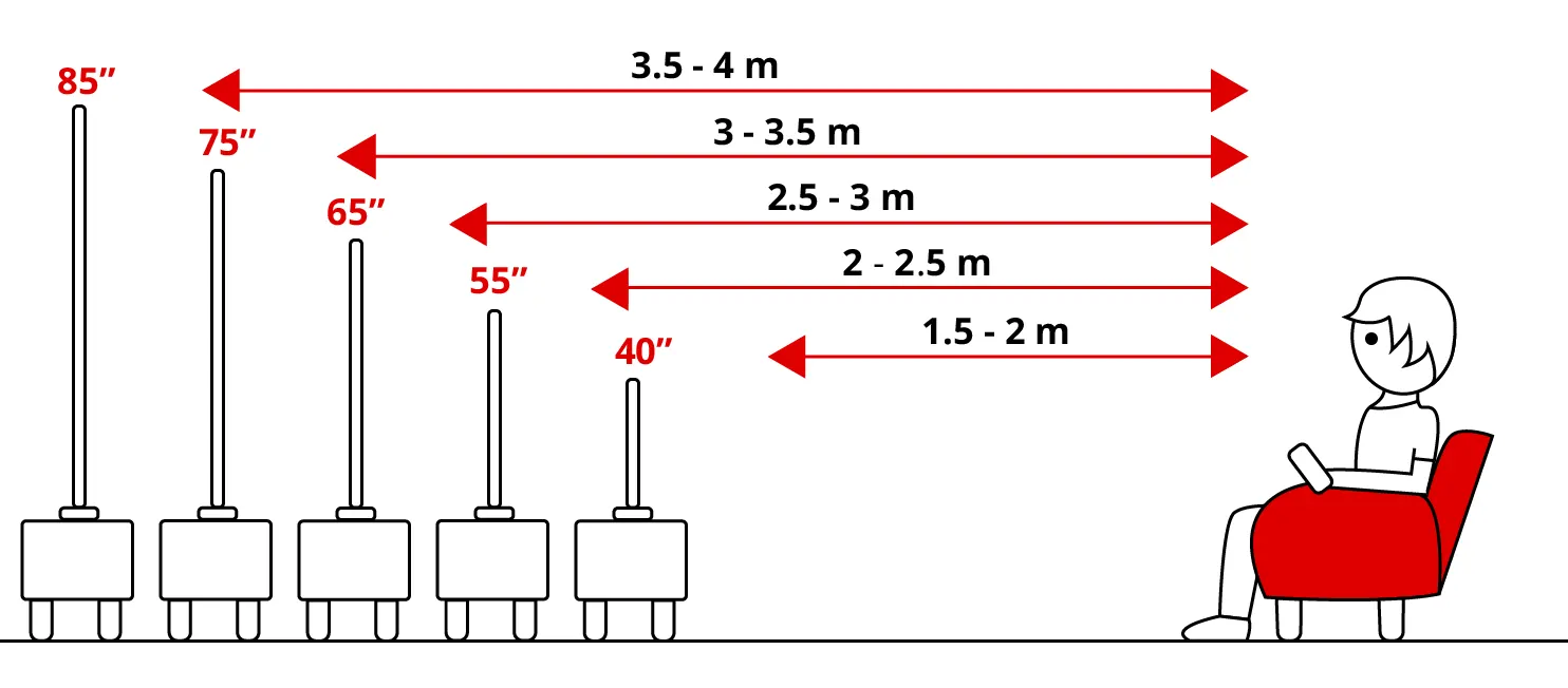 Abbildung verschiedener Fernseher Größen mit dem Jeweiligen Abstand zu einer Person auf der Couch 