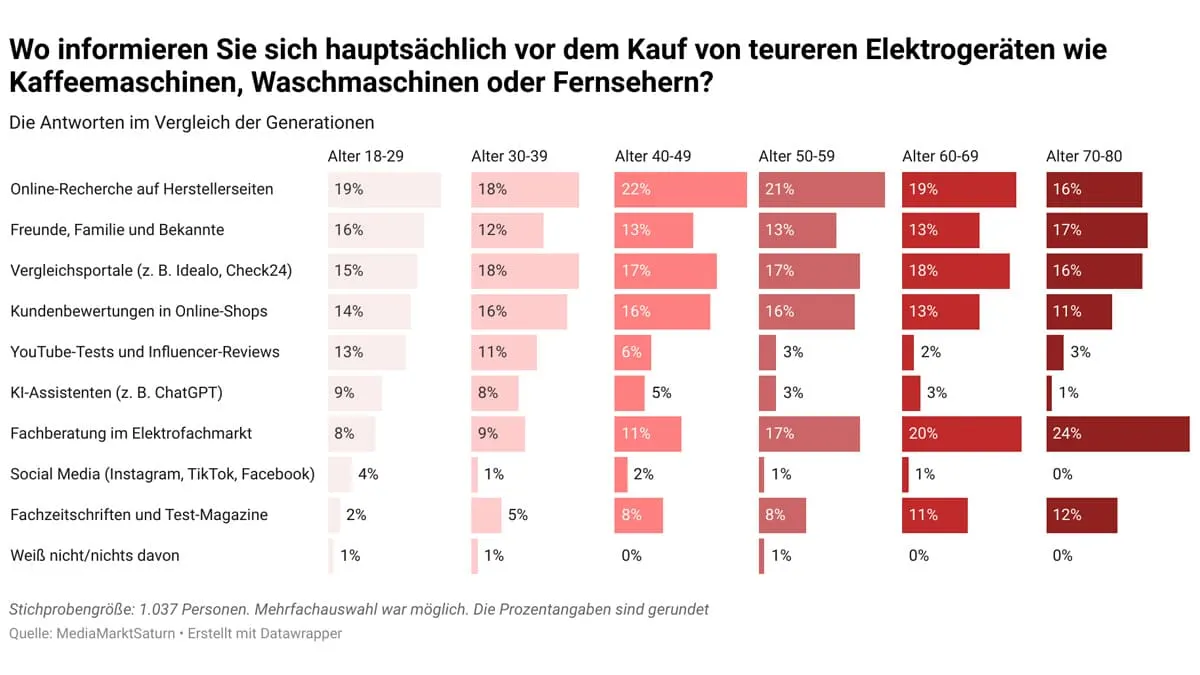 Diagramm: Infoquellen vor teuren Elektrokäufen nach Alter. Quellen: Herstellerseiten, Freunde/Familie, Vergleichsportale, Shop-Bewertungen, YouTube, KI, Fachberatung, Social Media, Fachzeitschriften, weiß nicht. 40–59 nutzen häufig Herstellerseiten, 60–80 bevorzugen Fachberatung, Jüngere eher Onlinequellen.