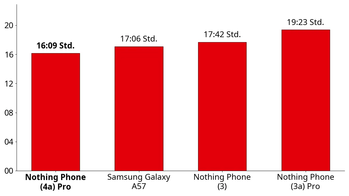 Ein Balkendiagramm zeigt die Akkulaufzeiten verschiedener Smartphones im Vergleich zum Nothing Phone (4a) Pro.