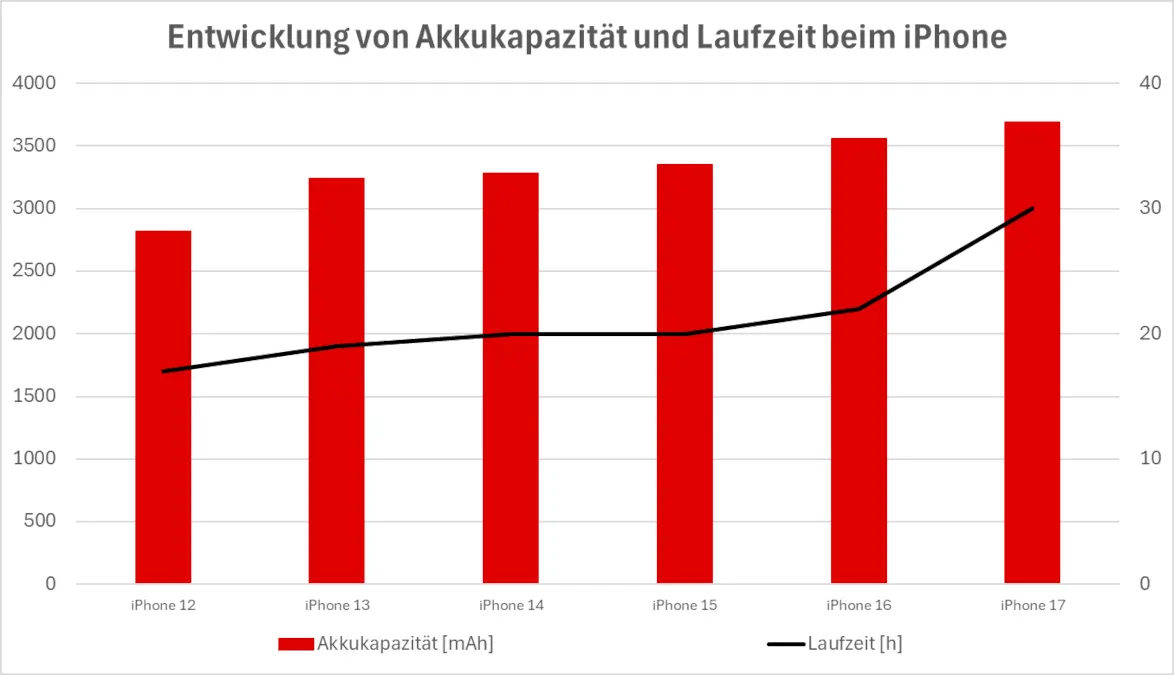 Ein Diagramm zeigt die Entwicklung der Akkukapazität und der Laufzeit der iPhone-Modelle 12 bis 17. 
