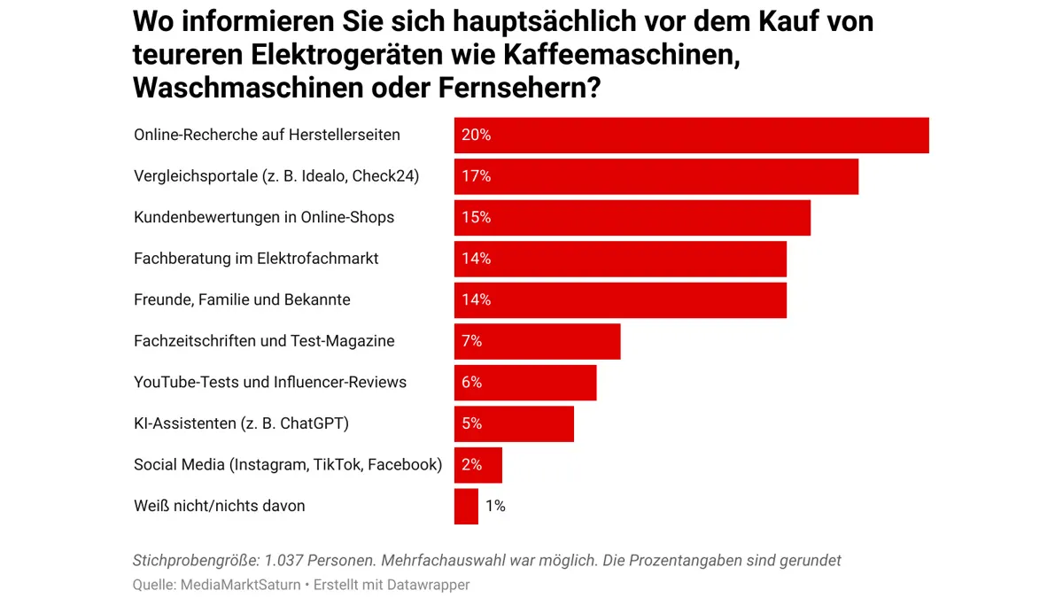 Balkendiagramm: Infoquellen vor teuren Elektrokäufen. Hersteller 20%, Vergleichsportale 17%, Shop-Bewertungen 15%, Fachmarkt 14%, Freunde 14%, Fachzeitschriften 7%, YouTube 6%, KI 5%, Social Media 2%, Weiß nicht 1%.