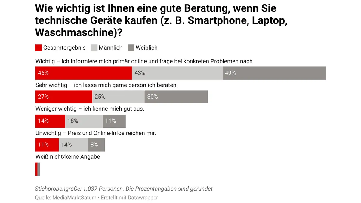 Balkendiagramm: Wichtigkeit von Beratung beim Technik-Kauf. 46% wichtig, 27% sehr wichtig, 14% weniger wichtig, 11% unwichtig. Frauen: öfter wichtig/ sehr wichtig.