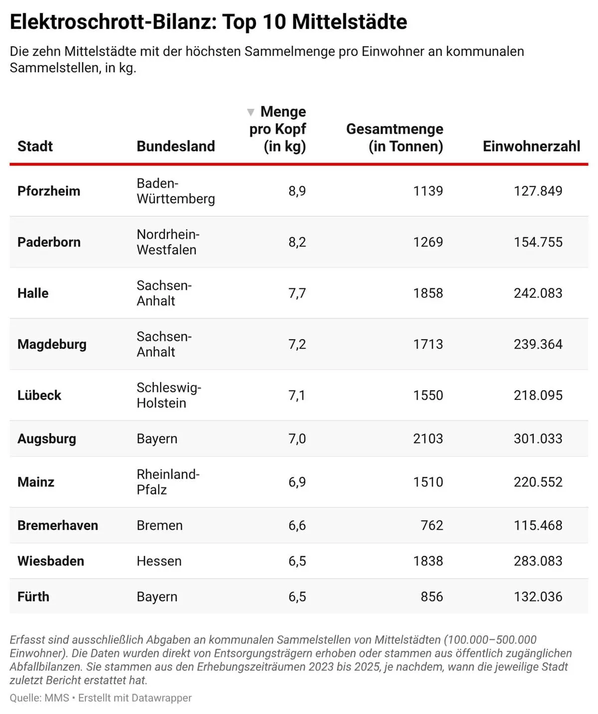 Tabelle: „Elektroschrott-Bilanz: Top 10 Mittelstädte“. Gezeigt wird die Sammelmenge pro Einwohner an kommunalen Sammelstellen für Städte mit 100.000 bis 500.000 Einwohnern (Datenbasis 2023 bis 2025). Neben Spalten für Bundesland, Gesamtmenge in Tonnen und Einwohnerzahl liegt der Fokus auf der absteigend sortierten „Menge pro Kopf in kg“. Das Ranking lautet: Platz 1 belegt Pforzheim (8,9 kg), gefolgt von Paderborn (8,2), Halle (7,7), Magdeburg (7,2), Lübeck (7,1), Augsburg (7,0), Mainz (6,9), Bremerhaven (6,6), Wiesbaden (6,5) und Fürth (6,5). Quelle: MMS.