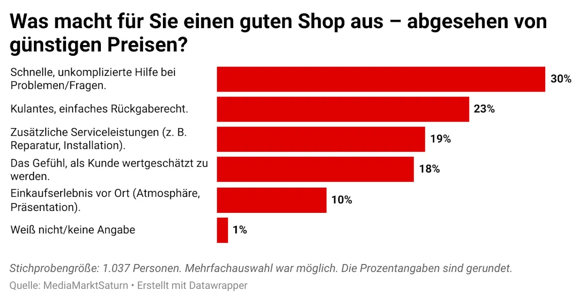 Balkendiagramm: Kriterien für guten Shop außer Preis: schnelle Hilfe 30 %, Rückgaberecht 23 %, Zusatzservices 19 %, Wertschätzung 18 %, Atmosphäre 10 %, weiß nicht/keine Angabe 1 %.