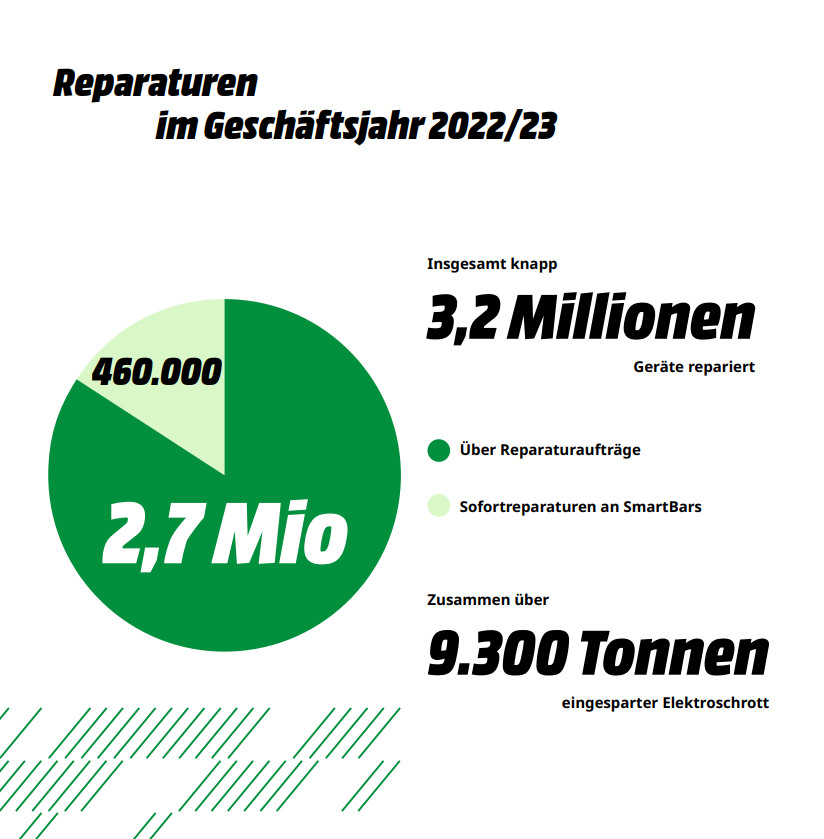 Diagramm Reparaturdaten 2022/23:2,7Millionen Reparaturaufträge,460.000 Sofortreparaturen, insgesamt 3,2 Mio Geräte. 9,3 Tonnen Elektroschrott gespart.