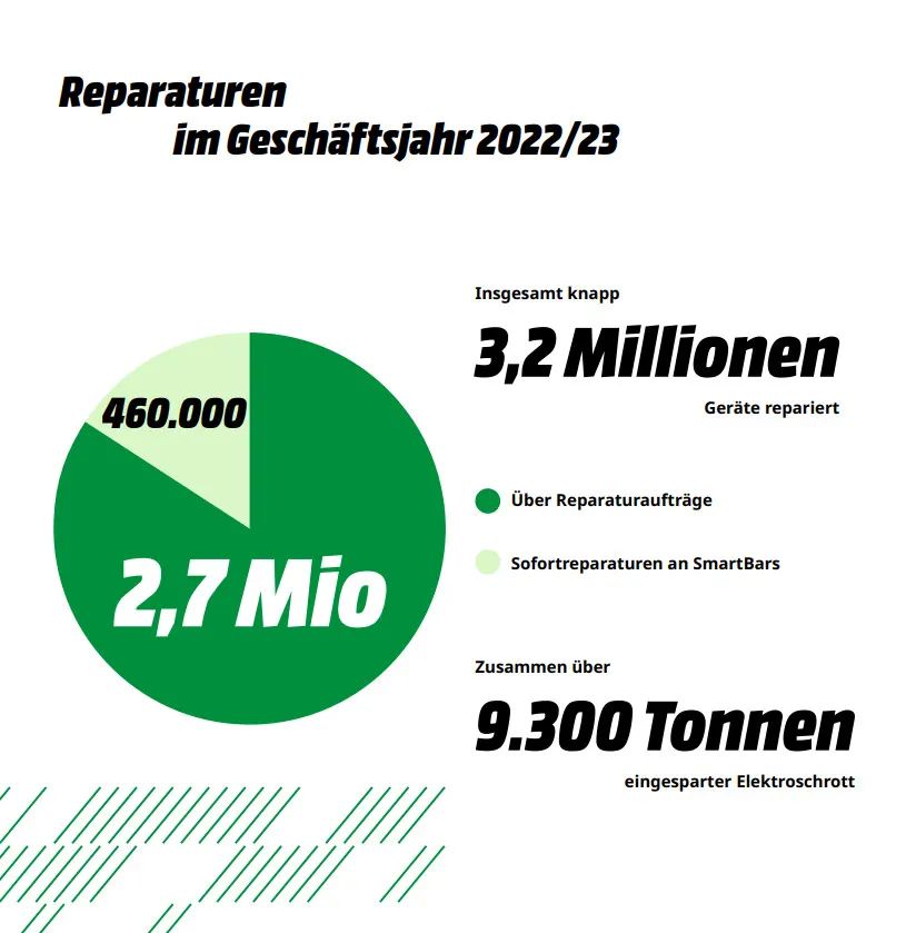 Diagramm Reparaturdaten 2022/23:2,7Millionen Reparaturaufträge,460.000 Sofortreparaturen, insgesamt 3,2 Mio Geräte. 9,3 Tonnen Elektroschrott gespart.
