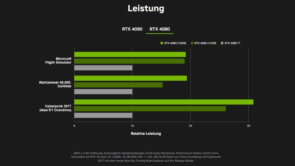 Nvidia RTX 4080 Leistung