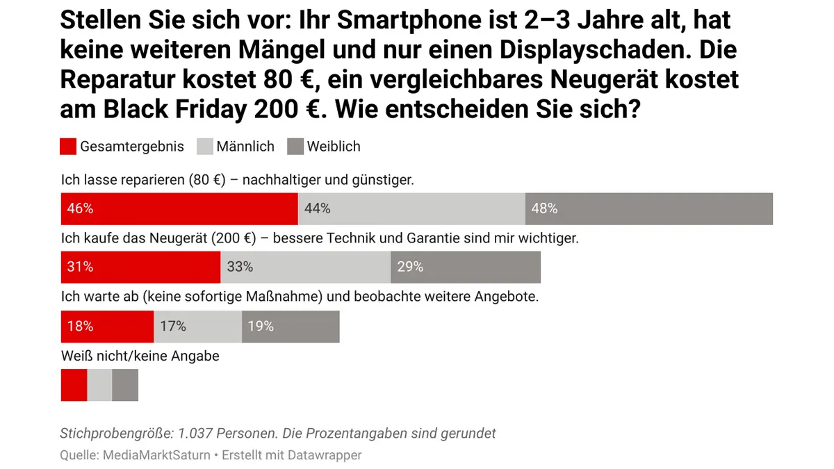 Diagramm: Entscheidung bei Displayschaden (Reparatur 80 €, Neugerät 200 €). Gesamt: 46% reparieren, 31% kaufen neu, 18% warten. Männer: 44% reparieren, 33% neu, 17% warten. Frauen: 48% reparieren, 29% neu, 19% warten. Mehrheit bevorzugt Reparatur.