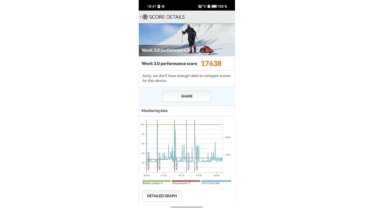 Im Work-3.0-Benchmark für die Alltagsleistung erzielt das Honor 400 Pro ein sehr gutes Ergebnis von 17.638 Punkten.