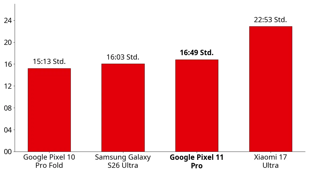 Ein Balkendiagramm zeigt die Akkulaufzeiten verschiedener Smartphones im Vergleich zum Google Pixel 11 Pro.