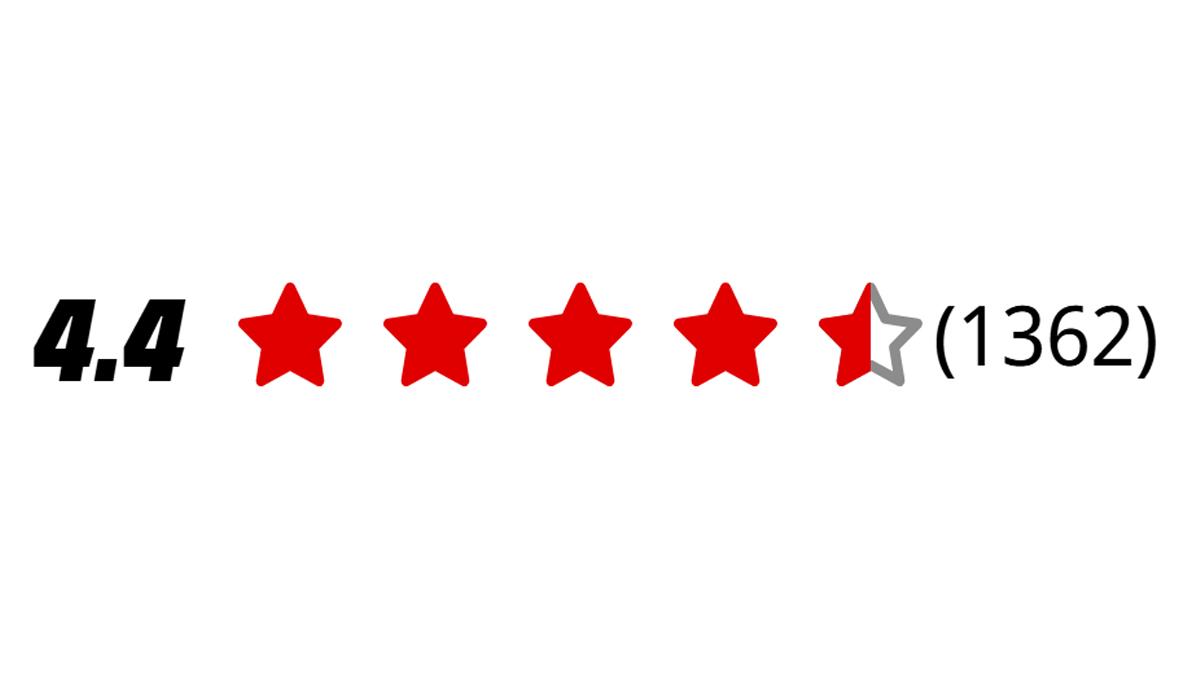 Bewertung von 4,4 mit fünf Sternen, vier rot gefüllt, eine zur Hälfte gefüllt. Anzahl der Bewertungen: 1362