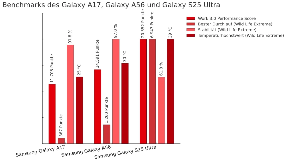 Ein Balkendiagramm zeigt die Work-3.0-Benchmarks der Samsung-Smartphones Galaxy A17, Galaxy A56 und Galaxy S25 Ultra.