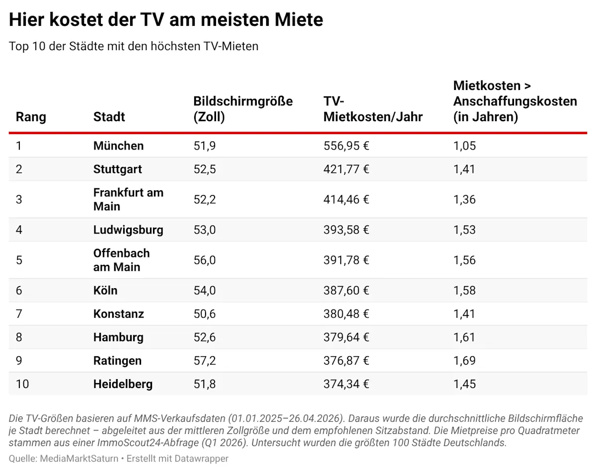 Tabelle: „Hier kostet der TV am meisten Miete: Top 10 der Städte mit den höchsten TV-Mieten“. Die Ränge 1 bis 3 belegen München (556,95 €/Jahr bei 51,9 Zoll), Stuttgart (421,77 €/Jahr bei 52,5 Zoll) und Frankfurt am Main (414,46 €/Jahr bei 52,2 Zoll). Auf den Plätzen 4 bis 10 folgen Ludwigsburg, Offenbach am Main, Köln, Konstanz, Hamburg, Ratingen und Heidelberg mit jährlichen TV-Mietkosten, die von 393,58 € auf 374,34 € abfallen. Eine weitere Spalte zeigt, dass die Miete die Anschaffungskosten je nach Stadt bereits nach 1,05 (München) bis 1,69 Jahren (Ratingen) übersteigt. Basis sind MMS-Verkaufsdaten und ImmoScout24-Mietpreise. Datenquelle: MediaMarktSaturn.