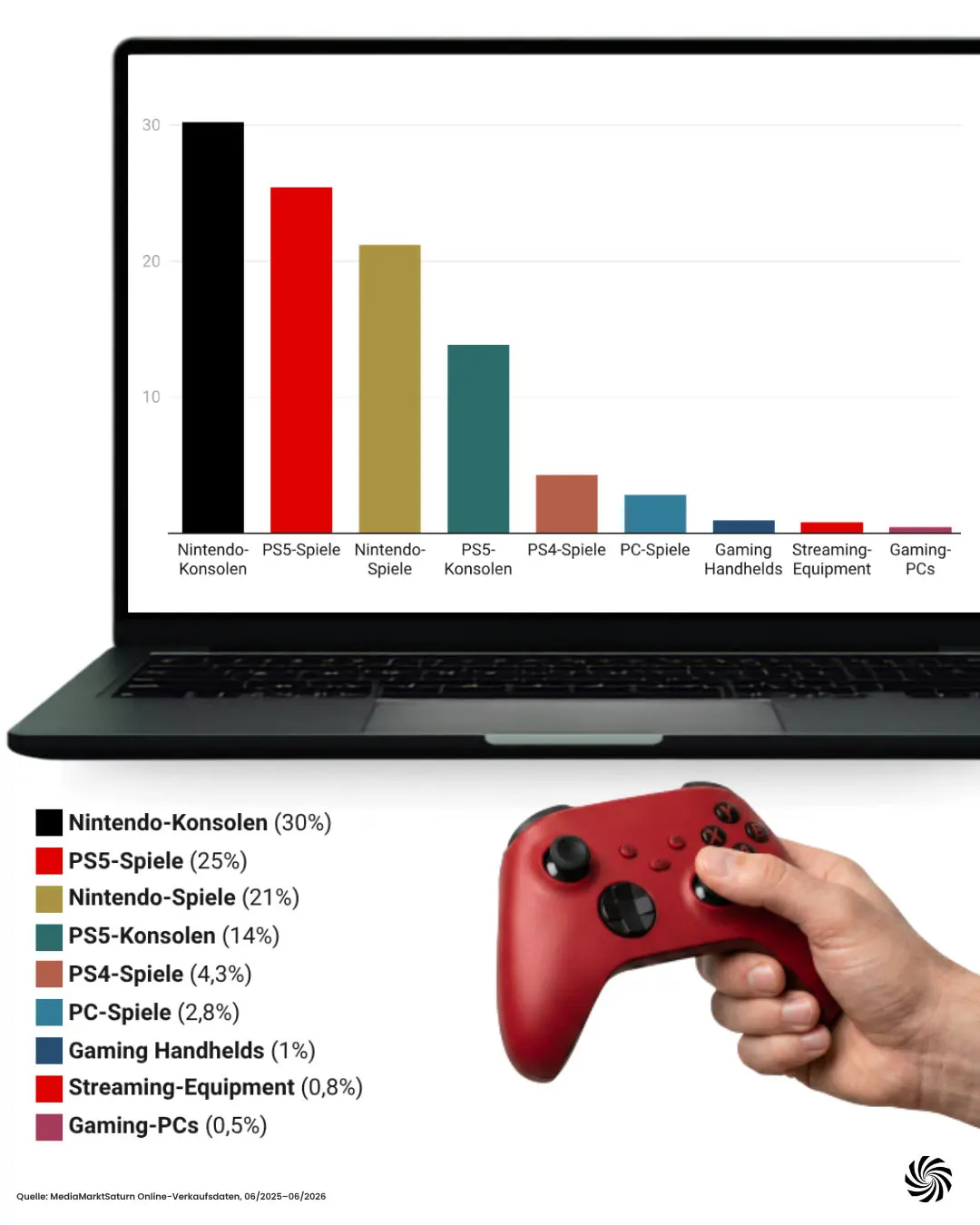 Balkendiagramm „Gaming-Verkaufsanteile nach Kategorie“ auf einem Laptop-Bildschirm, im Vordergrund hält eine Hand einen roten Controller. Die Kategorien werden mit ihrem jeweiligen prozentualen Anteil an den Verkäufen gelistet: 1. Nintendo-Konsolen (30 %), 2. PS5-Spiele (25 %), 3. Nintendo-Spiele (21 %), 4. PS5-Konsolen (14 %), 5. PS4-Spiele (4,3 %), 6. PC-Spiele (2,8 %), 7. Gaming Handhelds (1 %), 8. Streaming-Equipment (0,8 %) und 9. Gaming-PCs (0,5 %). Basis sind MMS-Verkaufsdaten vom 01.06.2025 bis 30.06.2026. Datenquelle: MediaMarktSaturn.