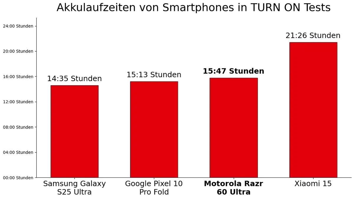 Ein Balkendiagramm zeigt die Akkulaufzeit Motorola Razr 60 Ultra im Vergleich mit drei weiteren Smartphones. Das Samsung Galaxy S25 Ultra schafft 14:35 Stunden, das Google Pixel 10 Pro Fold 15:13 Stunden, das Motorola Razr 60 Ultra 15:47 Stunden und das Xiaomi 15 21:26 Stunden.