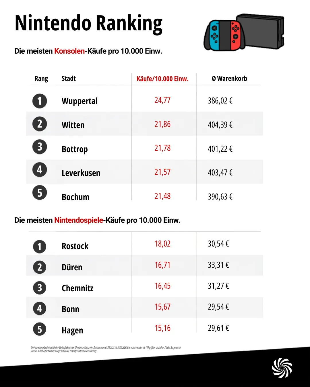 Zwei Tabellen zu den meisten Konsolen- und Nintendospiele-Käufen pro 10.000 Einwohner:innen in deutschen Städten. Bei den Konsolen-Käufen liegen auf den Rängen 1 bis 5: 1. Wuppertal (24,77), 2. Witten (21,86), 3. Bottrop (21,78), 4. Leverkusen (21,57), 5. Bochum (21,48). Bei den Nintendospiele-Käufen liegen vorn: 1. Rostock (18,02), 2. Düren (16,71), 3. Chemnitz (16,45), 4. Bonn (15,67), 5. Hagen (15,16). Basis sind MediaMarktSaturn-Online-Verkaufsdaten vom 01.06.2025 bis 30.06.2026, betrachtet wurden die 100 größten deutschen Städte, ausgewertet wurden ausschließlich Online-Käufe, stationäre Verkäufe wurden nicht berücksichtigt.