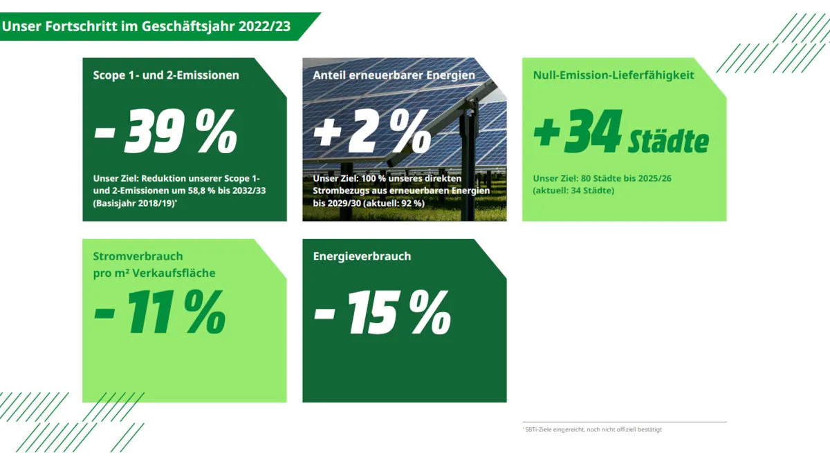 Grüne Infografik zeigt Fortschritte im Geschäftsjahr 2022/23: Emissionen -39%, erneuerbare Energien +2%, 34 Städte Null-Emission, Stromverbrauch -11%, Energie -15%.