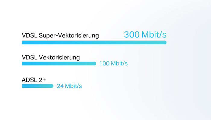Geschwindigkeitsvergleich: VDSL Super-Vektorisierung 300 Mbit/s, VDSL Vektorisierung 100 Mbit/s, ADSL 2+ 24 Mbit/s als Balkendiagramm.
