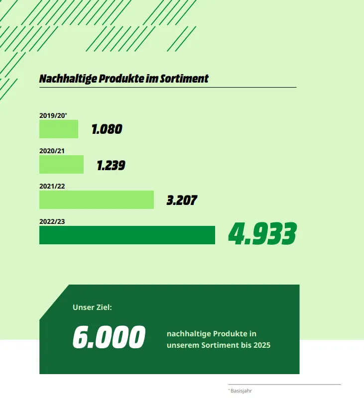 Grüne Balkengrafik zeigt Anstieg nachhaltiger Produkte im Sortiment von 1.080 (2019/20) auf 4.933 (2022/23). Ziel: 6.000 bis 2025.