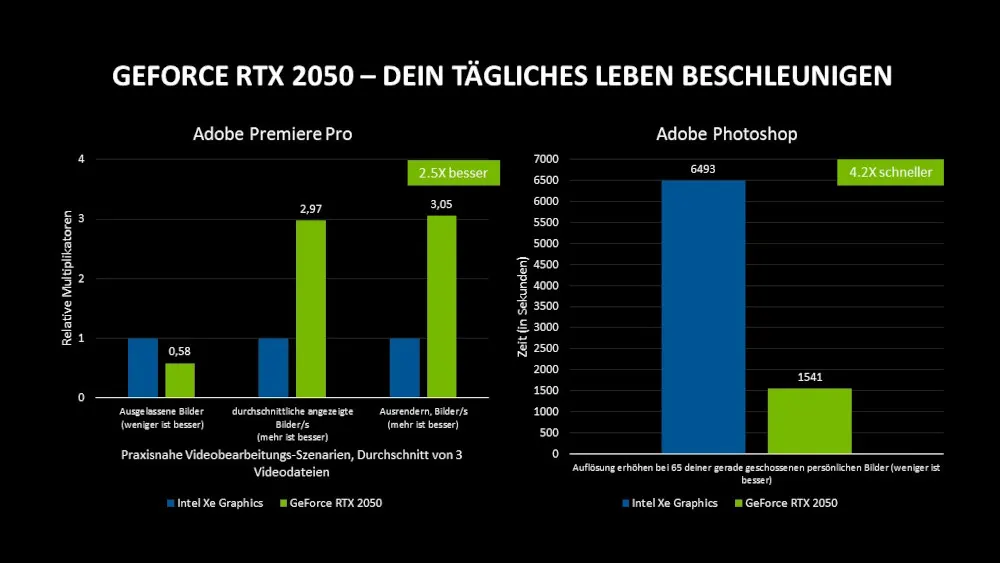 Diagramme vergleichen Intel Xe Graphics und GeForce RTX 2050 in Adobe Premiere Pro und Photoshop. Blaue und grüne Balken zeigen relative Werte.