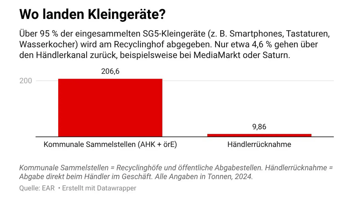 Balkendiagramm: „Wo landen Kleingeräte?“. Der Untertitel erklärt: Über 95 % der eingesammelten SG5-Kleingeräte (z. B. Smartphones, Wasserkocher) werden am Recyclinghof abgegeben, nur etwa 4,6 % gehen über den Händlerkanal zurück (z. B. MediaMarkt oder Saturn). Das Diagramm visualisiert diese Verteilung mit zwei Werten für 2024 (Angaben in Tonnen): Auf „Kommunale Sammelstellen“ (Recyclinghöfe und öffentliche Abgabestellen) entfallen 206,6 Tonnen. Auf die „Händlerrücknahme“ (Abgabe direkt im Geschäft) entfallen 9,86 Tonnen. Quelle: EAR.