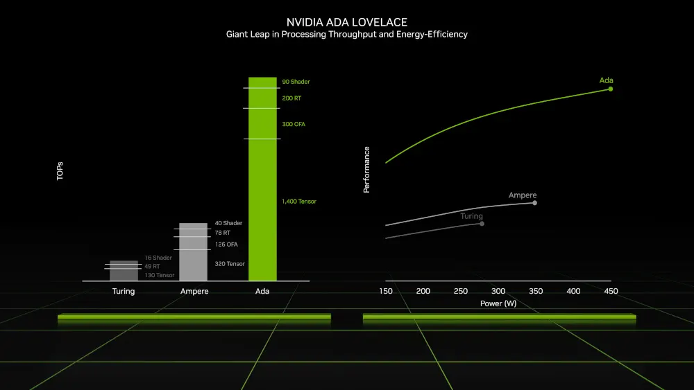 Diagramme vergleicht NVIDIA Ada Lovelace mit Turing und Ampere in Leistung und Energieeffizienz mit grünen, grauen und weißen Balken und Linien.