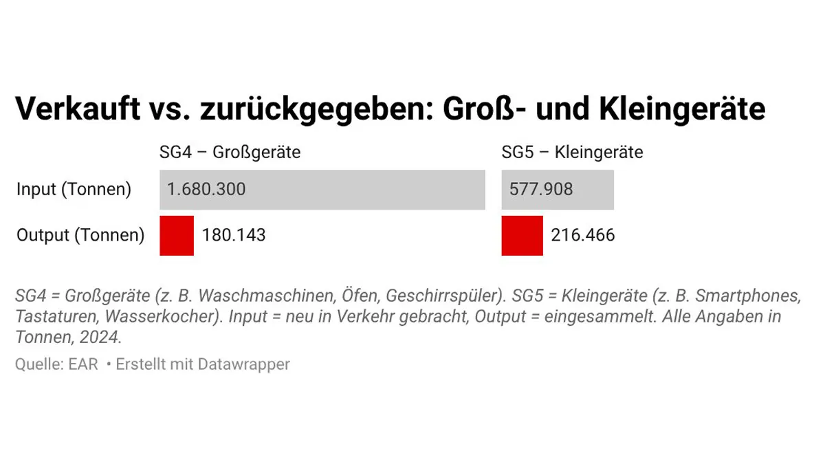 Balkendiagramm: „Verkauft vs. zurückgegeben: Groß- und Kleingeräte“. Die Grafik vergleicht für das Jahr 2024 die Menge neu in Verkehr gebrachter Geräte (Input) mit den eingesammelten Altgeräten (Output). Bei den „SG4 – Großgeräten“ (z. B. Waschmaschinen, Öfen) liegt der Input bei 1.680.300 Tonnen, während der Output nur 180.143 Tonnen beträgt. Bei den „SG5 – Kleingeräten“ (z. B. Smartphones, Wasserkocher) beträgt der Input 577.908 Tonnen und der Output 216.466 Tonnen. Quelle: EAR.
