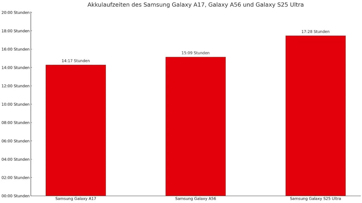 Ein Balkendiagramm zeigt die Akkulaufzeiten der Samsung-Smartphones Galaxy A17, Galaxy A56 und Galaxy S25 Ultra. Das Galaxy S25 Ultra hat mit 17:28 Stunden die längste Laufzeit, darauf folgt das Galaxy A56 mit 15:09 Stunden und das Galaxy A17 mit 14:17 Stunden.