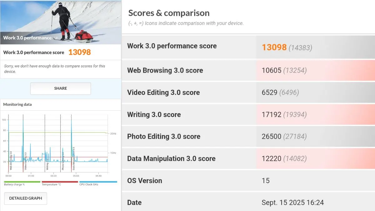 Ein Screenshot zeigt die Alltagsleistung des Nothing Phone (3) von 13.098 Punkten im Work-3.0-Benchmark.
