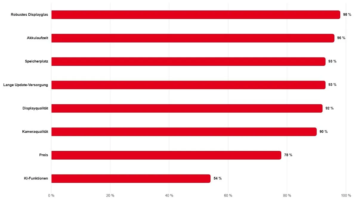 Ein Balkendiagramm zeigt, wie viel Prozent der Befragten einer Umfrage verschiedene Smartphone-Eigenschaften als wichtig empfinden. Als erstes werden robustes Displayglas, Akkulaufzeit, Speicherplatz und lange Update-Versorgung genannt. 