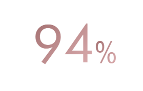 94%” — duży różowy napis „94%” na białym tle.