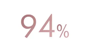 94%” — duży różowy napis „94%” na białym tle.
