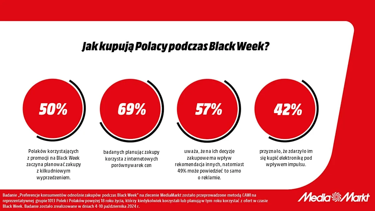 Infografika o zakupach Polaków podczas Black Week: 50%, 69%, 57%, 42% w czerwonych kołach. Logo Media Markt w prawym dolnym rogu.
