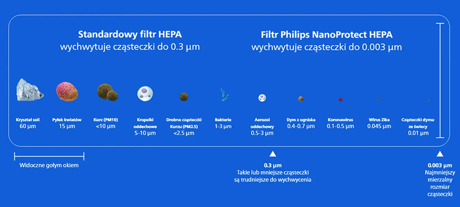 Prezentacja cząsteczek wychwytywanych przez filtry Philips