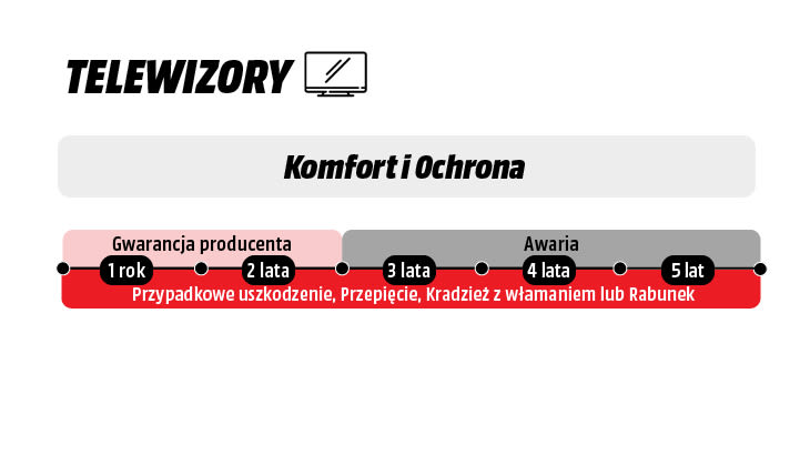 Prezentacja na osi czasu 5-letniego pakietu ochrony od awarii, przypadkowego uszkodzenia, przepięcia, kradzieży kieszonkowej lub rabunku.