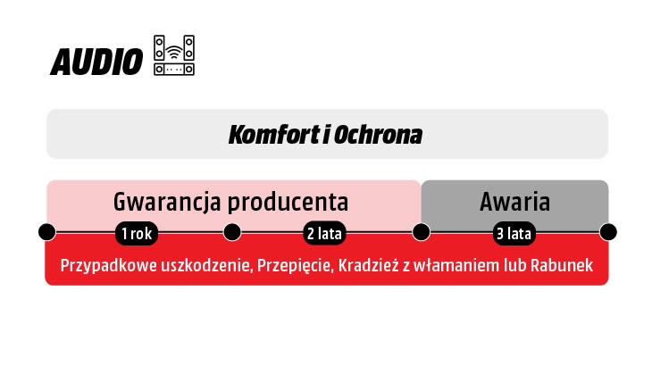 Prezentacja 3-letniego pakietu ochrony na osi czasu. Ochrona obejmuje przypadkowe uszkodzenie, przepięcie, kradzież kieszonkowa lub rabunek.