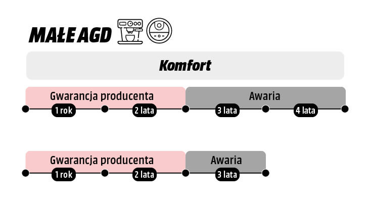 graficzna prezentacja informacji o ubezpieczeniu małego AGD od awarii na okres 3 lub 4 lat w pakiecie Komfort
