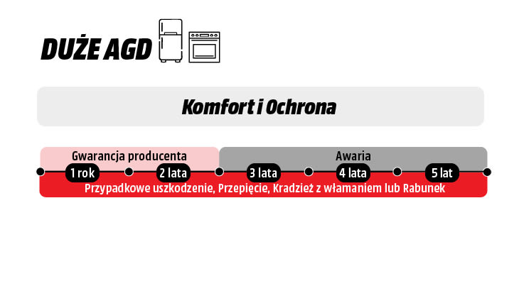 Prezentacja na osi czasu 5-letniego pakietu ochrony od awarii, przypadkowego uszkodzenia, przepięcia, kradzieży kieszonkowej lub rabunku.