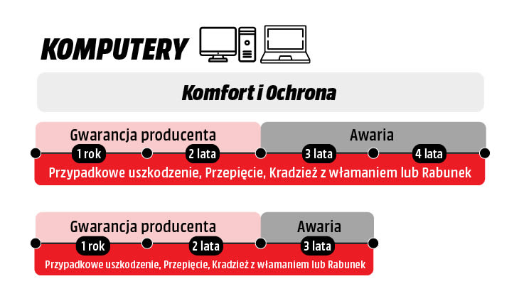 Prezentacja na osi czasu 3 i 4-letniego pakietu ochrony od awarii, przypadkowego uszkodzenia, przepięcia, kradzieży kieszonkowej lub rabunku.