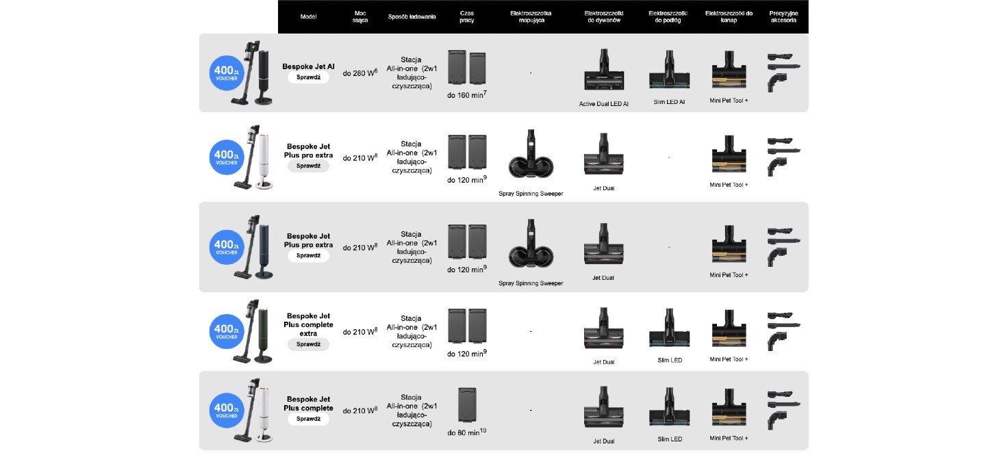 Porównanie modeli odkurzaczy Bespoke Jet z różnymi akcesoriami i stacjami ładującymi. Grafika zawiera informacje o mocy i czasie pracy.