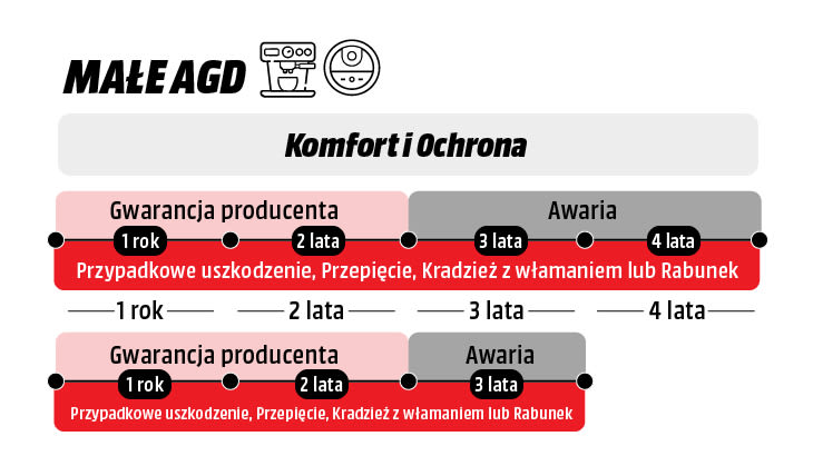 Prezentacja na osi czasu 3 i 4-letniego pakietu ochrony od awarii, przypadkowego uszkodzenia, przepięcia, kradzieży kieszonkowej lub rabunku.