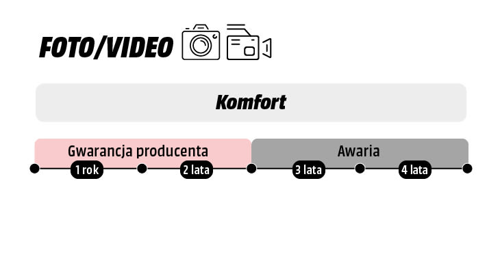 graficzna prezentacja informacji o pakiecie ubezpieczenia sprzętu foto na 4 lata