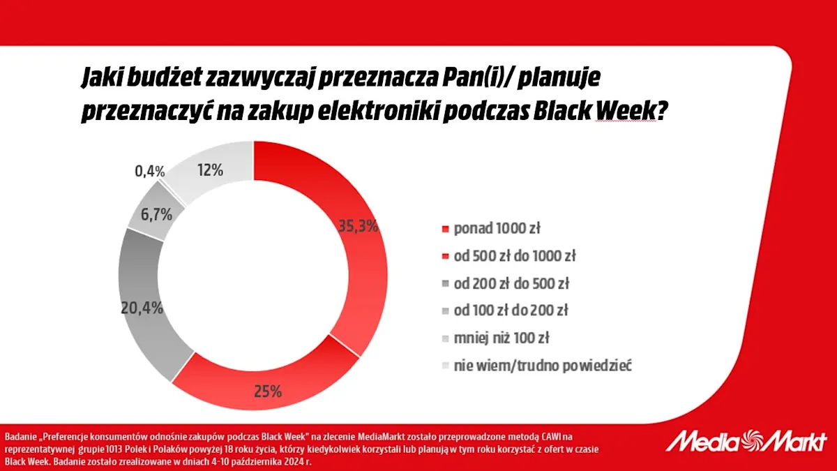 Wykres kołowy pokazuje budżety na elektronikę podczas Black Week. Przedziały: ponad 1000 zł, 500-1000 zł, 200-500 zł, 100-200 zł, mniej.