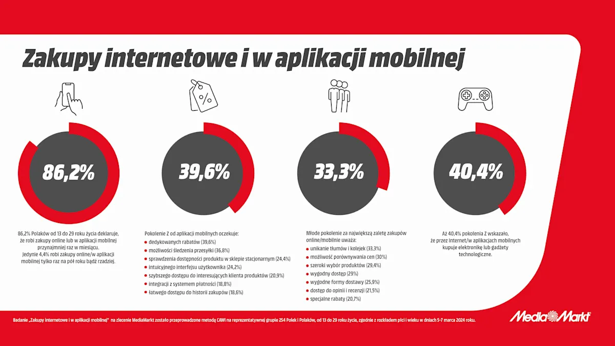 Infografika o zakupach online i mobilnych w Polsce, z ikonami: telefon, tag, ludzie i kontroler gier. Pokazuje dane procentowe w szarych kołach z czerwonymi akcentami.